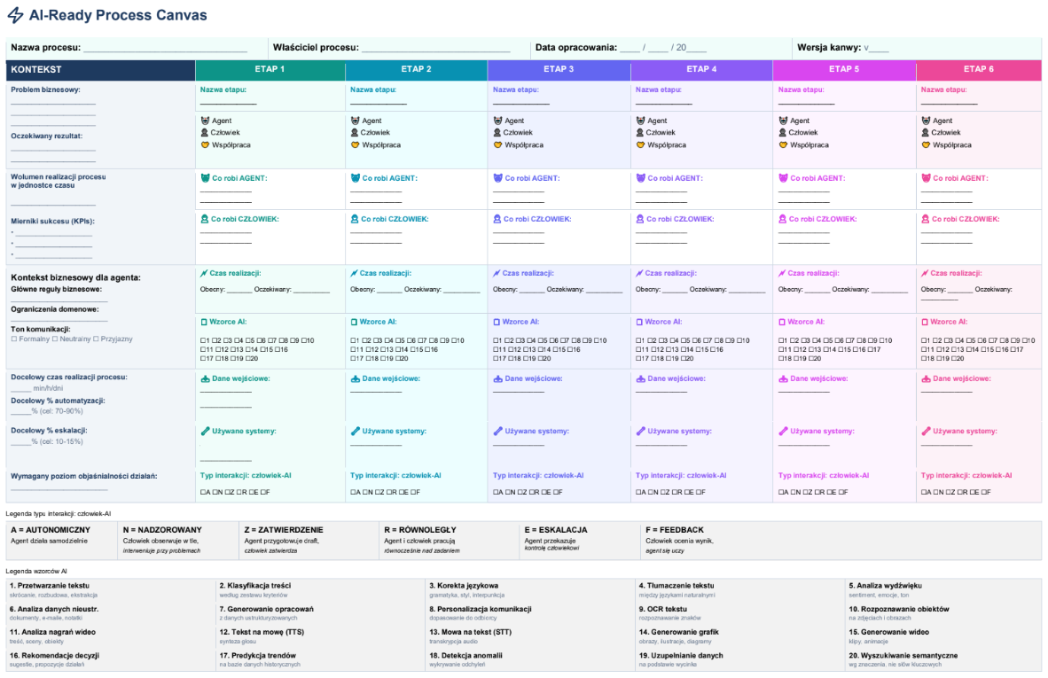 Szablon AI-Ready Process Canvas